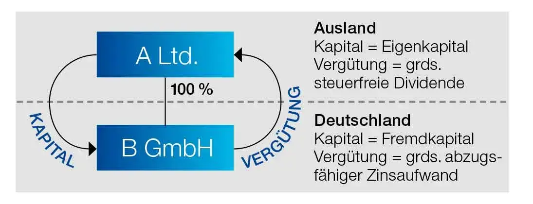 Grafik Kein Ausgabenabzug bei abweichender Einordung/Zuordnung des Kapitalvermögens