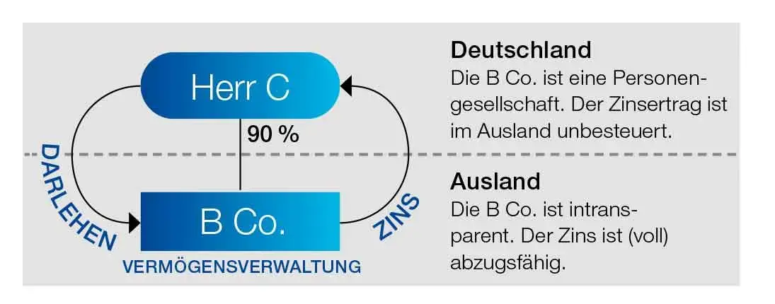 Grafik Deutsche Ertragsbesteuerung bei abweichender ausländischer Behandlung der Gesellschaft