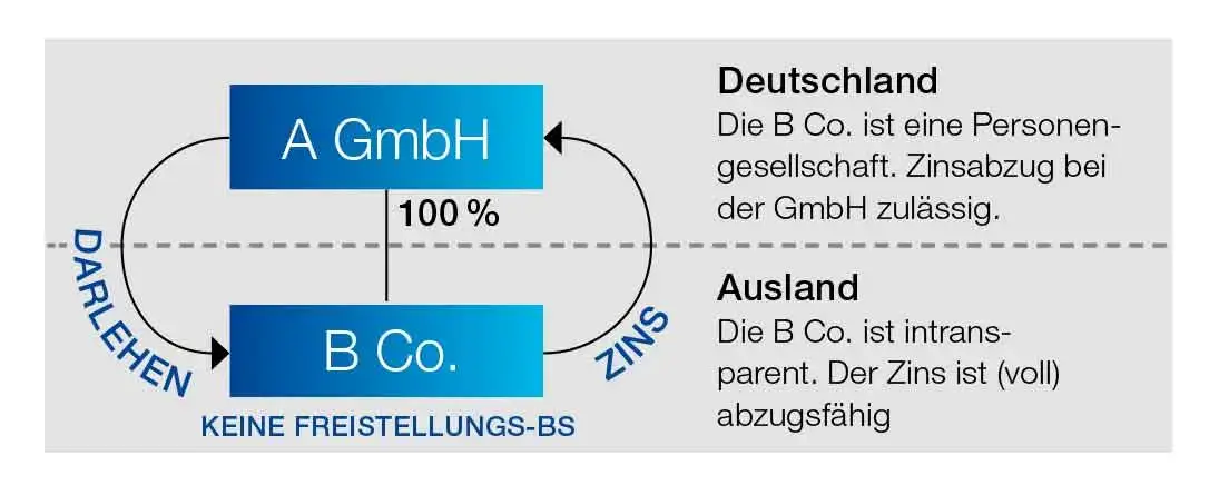 Abwehr von Double-Deduction-Inkongruenzen