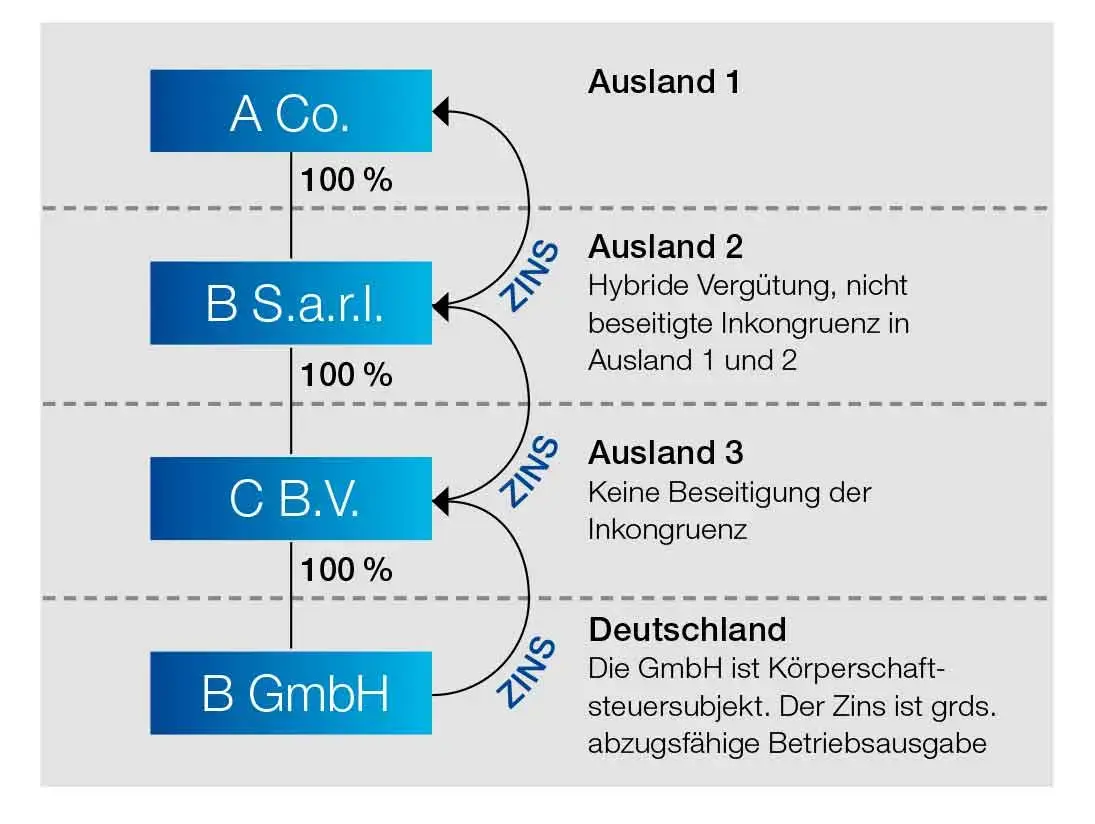 Abwehr von importierten Inkongruenzen