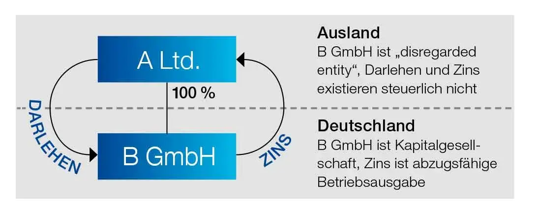 Grafik Kein Ausgabenabzug bei abweichender Behandlung des Steuerpflichtigen
