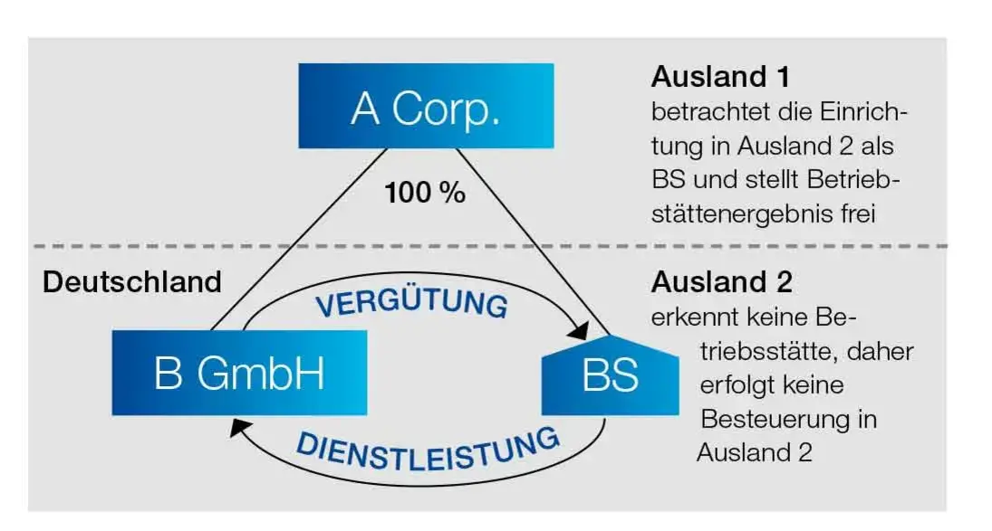 Grafik Kein Ausgabenabzug bei ausländischer Nichtbesteuerung der Erträge